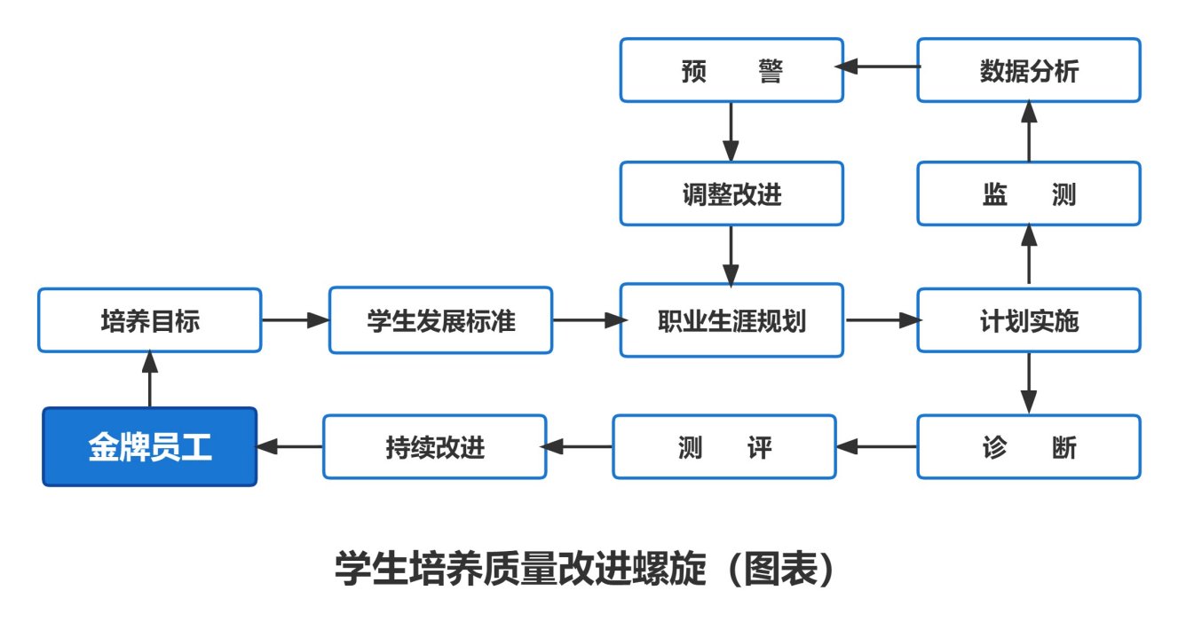实施一套内部质量保证体系