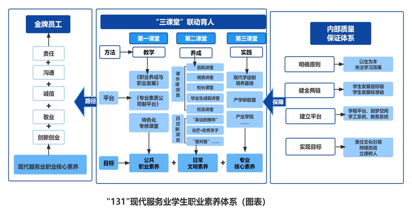 将职业素质真正有效内化为学生的核心竞
